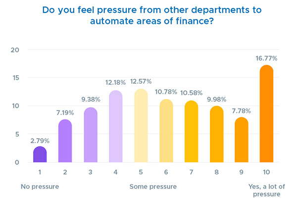 Do you feel pressure from other departments to automate areas of finance?