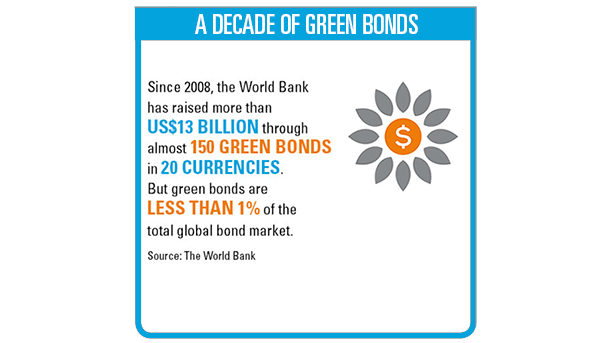 A decade of Green Bonds